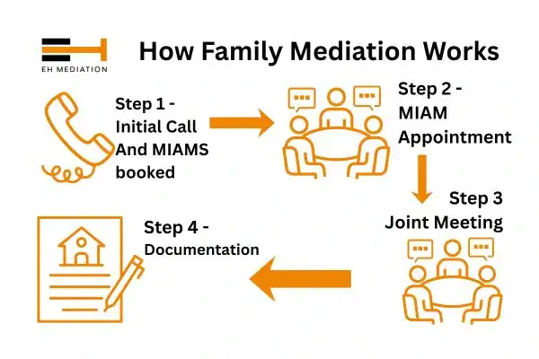 EH mediation - family mediation Bromley process
